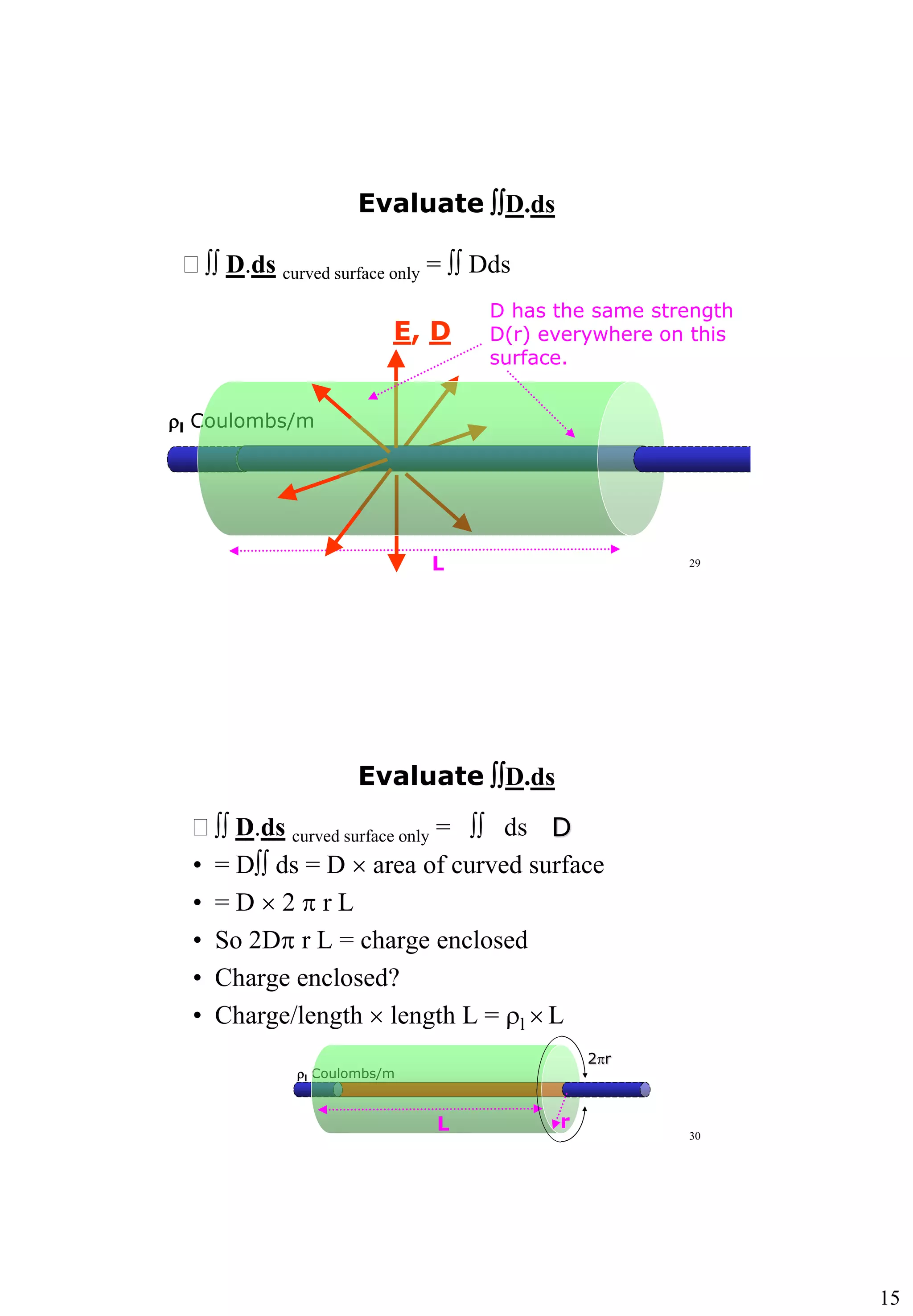 15
29
Evaluate D.ds
  D.ds curved surface only =  Dds
rl Coulombs/m
L
E, D
D has the same strength
D(r) everywhere on this
surface.
30
Evaluate D.ds
  D.ds curved surface only =  ds
• = D ds = D  area of curved surface
• = D  2 p r L
• So 2Dp r L = charge enclosed
• Charge enclosed?
• Charge/length  length L = rl  L
rl Coulombs/m
rL
2pr
D
 