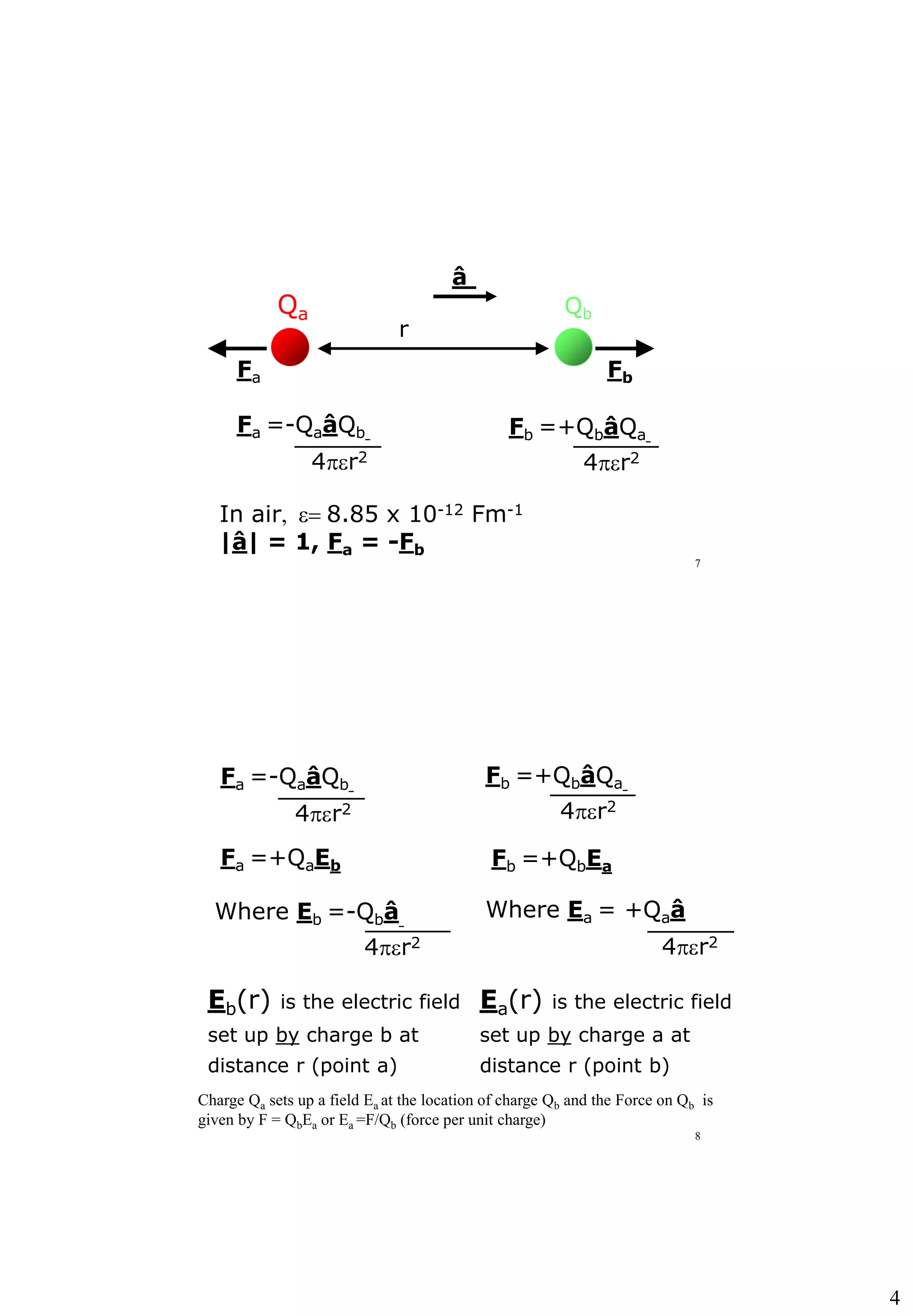 4
7
r
FbFa
Fa =-QaâQb
4per2
Fb =+QbâQa
4per2
â
In air, e= 8.85 x 10-12 Fm-1
|â| = 1, Fa = -Fb
Qa Qb
8
Fa =-QaâQb
4per2
Fb =+QbâQa
4per2
Fa =+QaEb Fb =+QbEa
Where Ea = +Qaâ
4per2
Where Eb =-Qbâ
4per2
Eb(r) is the electric field
set up by charge b at
distance r (point a)
Ea(r) is the electric field
set up by charge a at
distance r (point b)
Charge Qa sets up a field Ea at the location of charge Qb and the Force on Qb is
given by F = QbEa or Ea =F/Qb (force per unit charge)
 