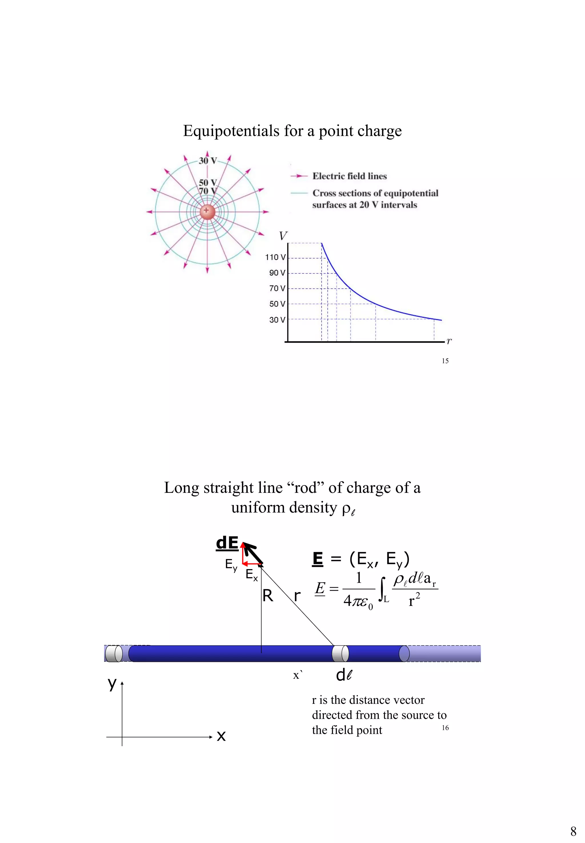 8
Equipotentials for a point charge
15
16
Long straight line “rod” of charge of a
uniform density rl
r is the distance vector
directed from the source to
the field point
dE
R r
dl
x
y
E = (Ex, Ey)Ey
Ex
=
L 2
r
0 r
a
4
1 d
E
r
pe
x`
 