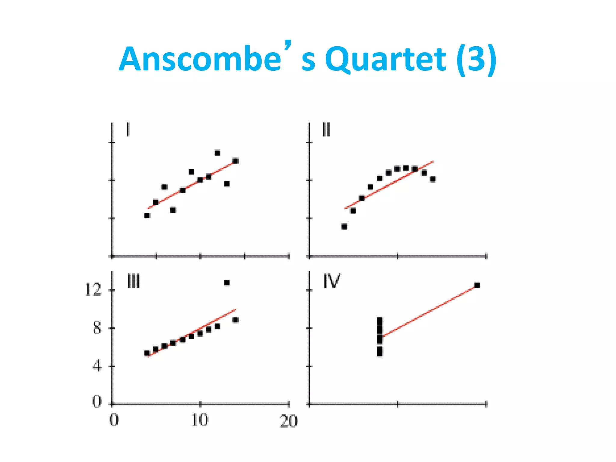 Anscombe’s Quartet (3)
 