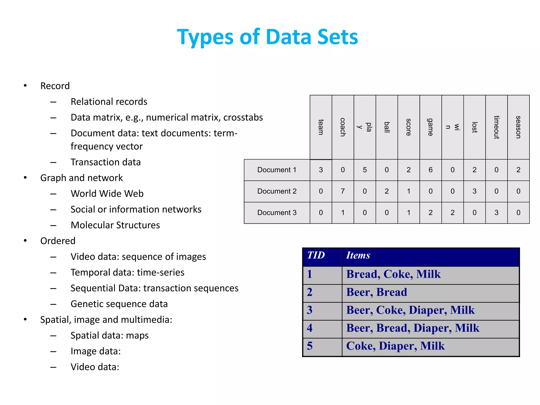 Types of Data Sets
• Record
– Relational records
– Data matrix, e.g., numerical matrix, crosstabs
– Document data: text documents: term-
frequency vector
– Transaction data
• Graph and network
– World Wide Web
– Social or information networks
– Molecular Structures
• Ordered
– Video data: sequence of images
– Temporal data: time-series
– Sequential Data: transaction sequences
– Genetic sequence data
• Spatial, image and multimedia:
– Spatial data: maps
– Image data:
– Video data:
Document 1
season
timeout
lost
wi
n
game
score
ball
pla
y
coach
team
Document 2
Document 3
3 0 5 0 2 6 0 2 0 2
0
0
7 0 2 1 0 0 3 0 0
1 0 0 1 2 2 0 3 0
TID Items
1 Bread, Coke, Milk
2 Beer, Bread
3 Beer, Coke, Diaper, Milk
4 Beer, Bread, Diaper, Milk
5 Coke, Diaper, Milk
 