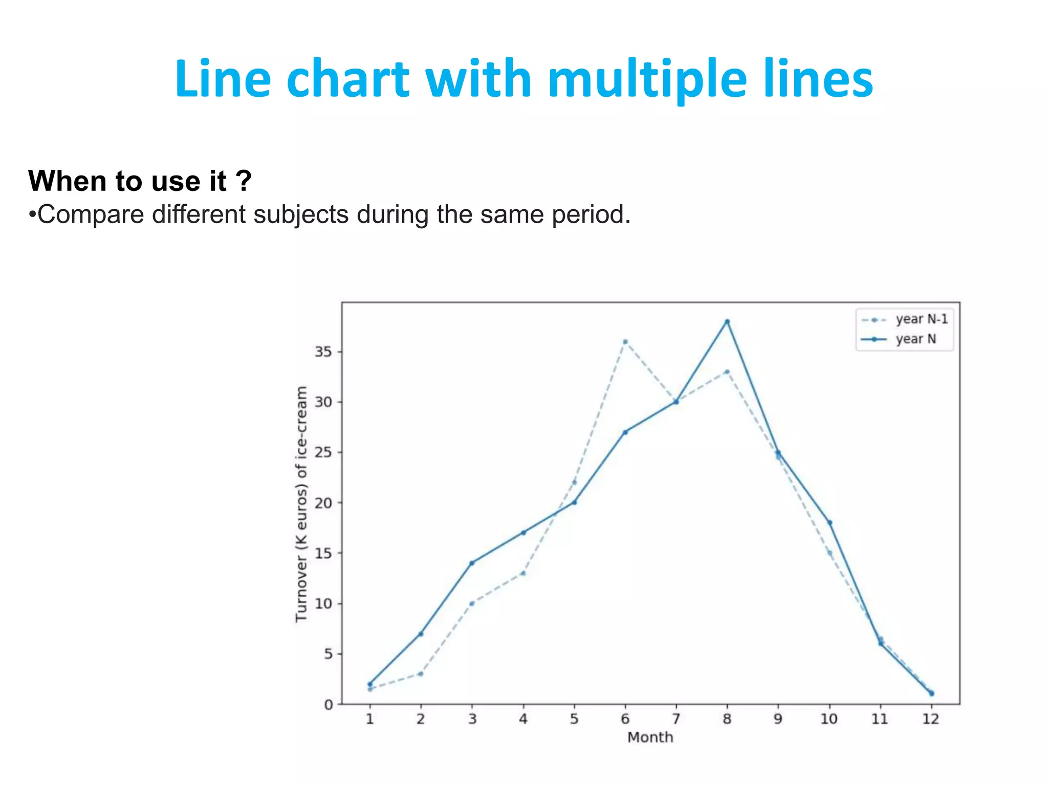 Line chart with multiple lines
When to use it ?
•Compare different subjects during the same period.
 