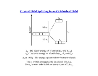 Crystal Field Splitting in an Octahedral Field
eg
Energy
3/5 o
o
t2g
2/5 o
eg - The higher energy set of orbitals (dz2 and dx2-y2)
t2g - The lower energy set of orbitals (dxy, dyz and dxz)
Δo or 10 Dq - The energy separation between the two levels
The e orbitals are repelled by an amount of 0 6 Δ
The eg orbitals are repelled by an amount of 0.6 Δo
The t2g orbitals to be stabilized to the extent of 0.4 Δo.
 