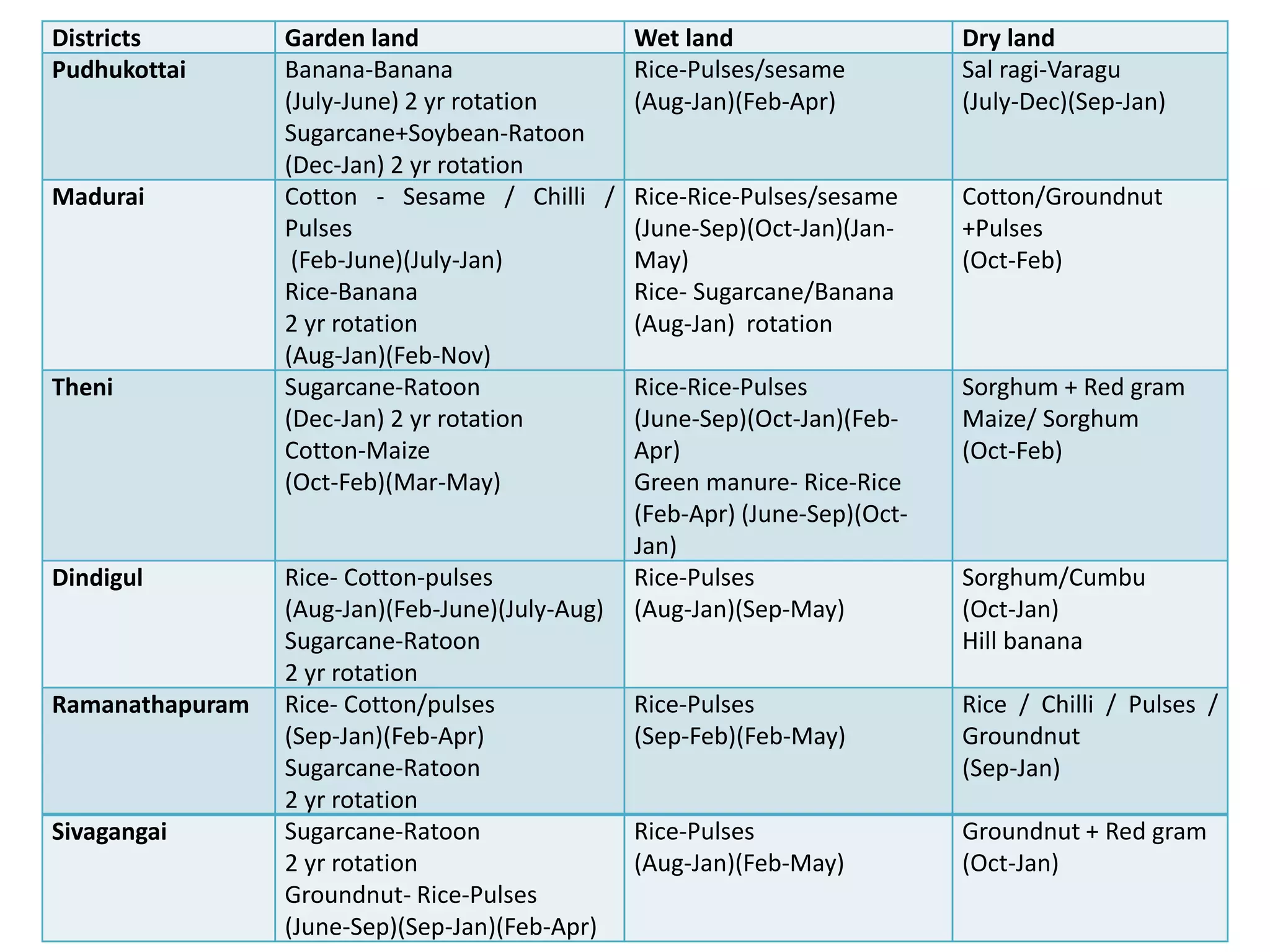 cropping systems of india for differet agro climatic zones | PPTX