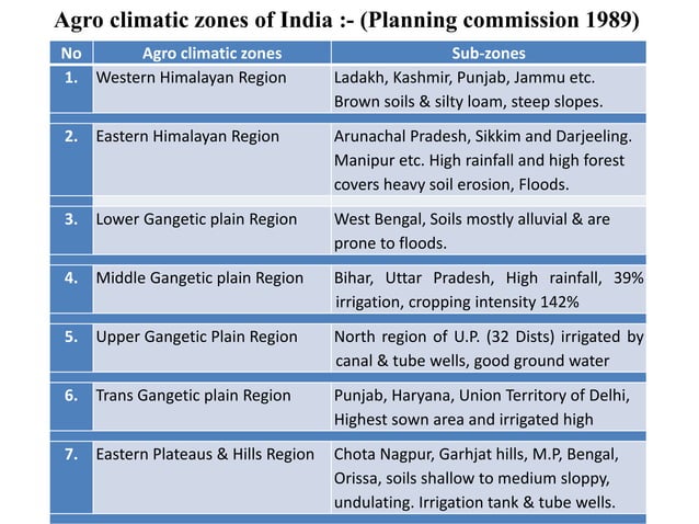 cropping systems of india for differet agro climatic zones | PPTX