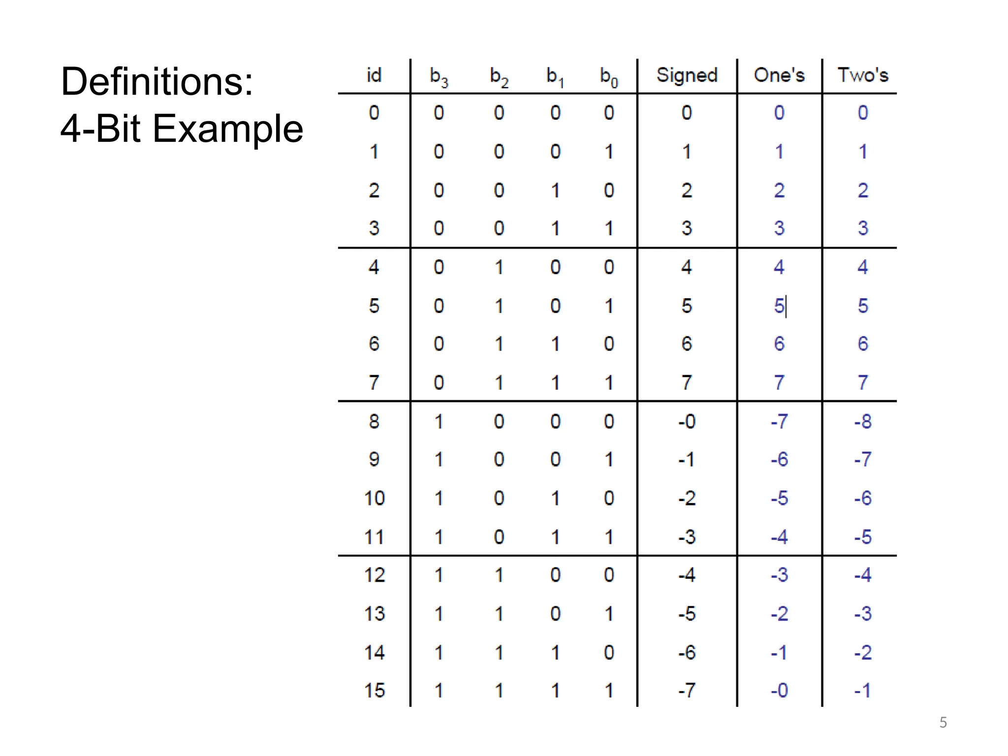 5
Definitions:
4-Bit Example
 