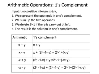 Arithmetic Operations: 1’s Complement
Input: two positive integers x & y,
1. We represent the operands in one’s complement.
2. We sum up the two operands.
3. We delete 2n
-1 if there is carry out at left.
4. The result is the solution in one’s complement.
Arithmetic 1’s complement
x + y x + y
x - y x + (2n
-1- y) = 2n
-1+(x-y)
-x + y (2n
-1-x) + y =2n
-1+(-x+y)
-x - y (2n
-1-x) + (2n
-1-y) = 2n
-1+(2n
-1-x-y)
 