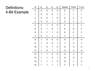 5
Definitions:
4-Bit Example
 