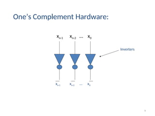 xn-1 xn-2 … x0
xn-1 xn-2 … x0
Inverters
One’s Complement Hardware:
9
 