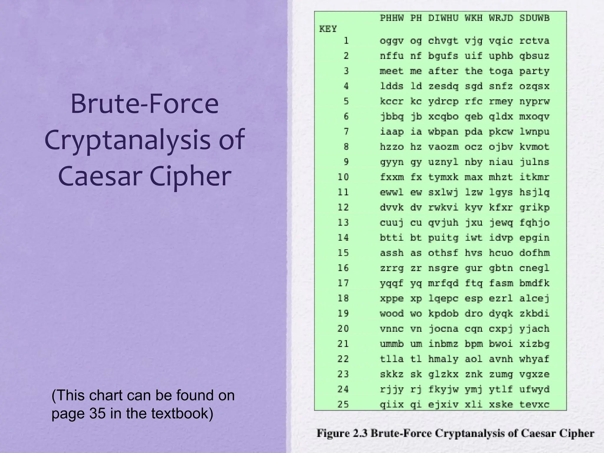 Brute-Force
Cryptanalysis of
Caesar Cipher
(This chart can be found on
page 35 in the textbook)
 