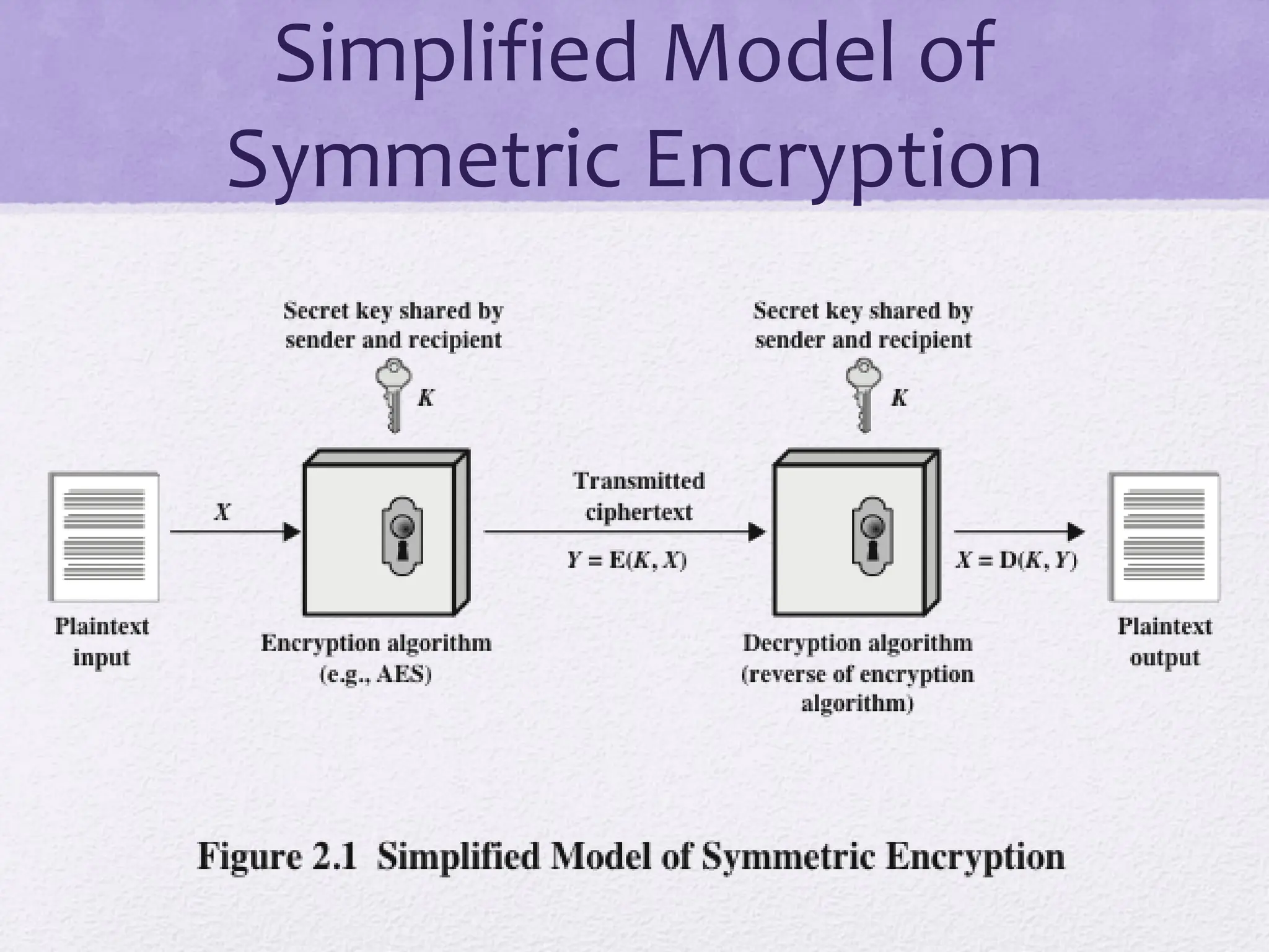 Simplified Model of
Symmetric Encryption
 