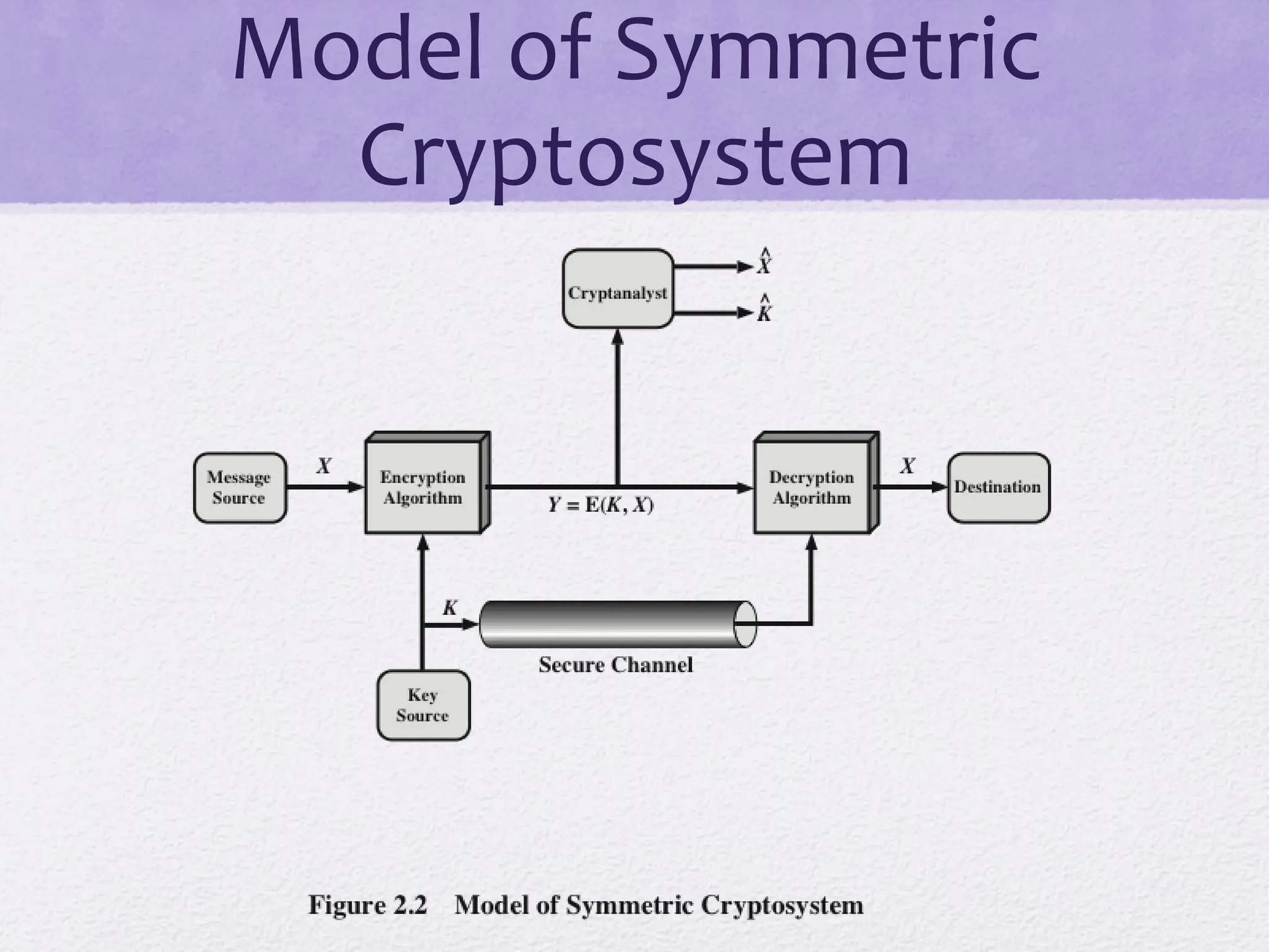 Model of Symmetric
Cryptosystem
 