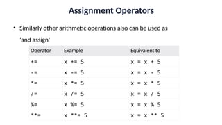 Assignment Operators
• Similarly other arithmetic operations also can be used as
‘and assign’
Operator Example Equivalent to
+= x += 5 x = x + 5
-= x -= 5 x = x - 5
*= x *= 5 x = x * 5
/= x /= 5 x = x / 5
%= x %= 5 x = x % 5
**= x **= 5 x = x ** 5
 