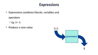 Expressions
• Expressions combines literals, variables and
operators
− Eg: 3 + 5
• Produce a new value
 