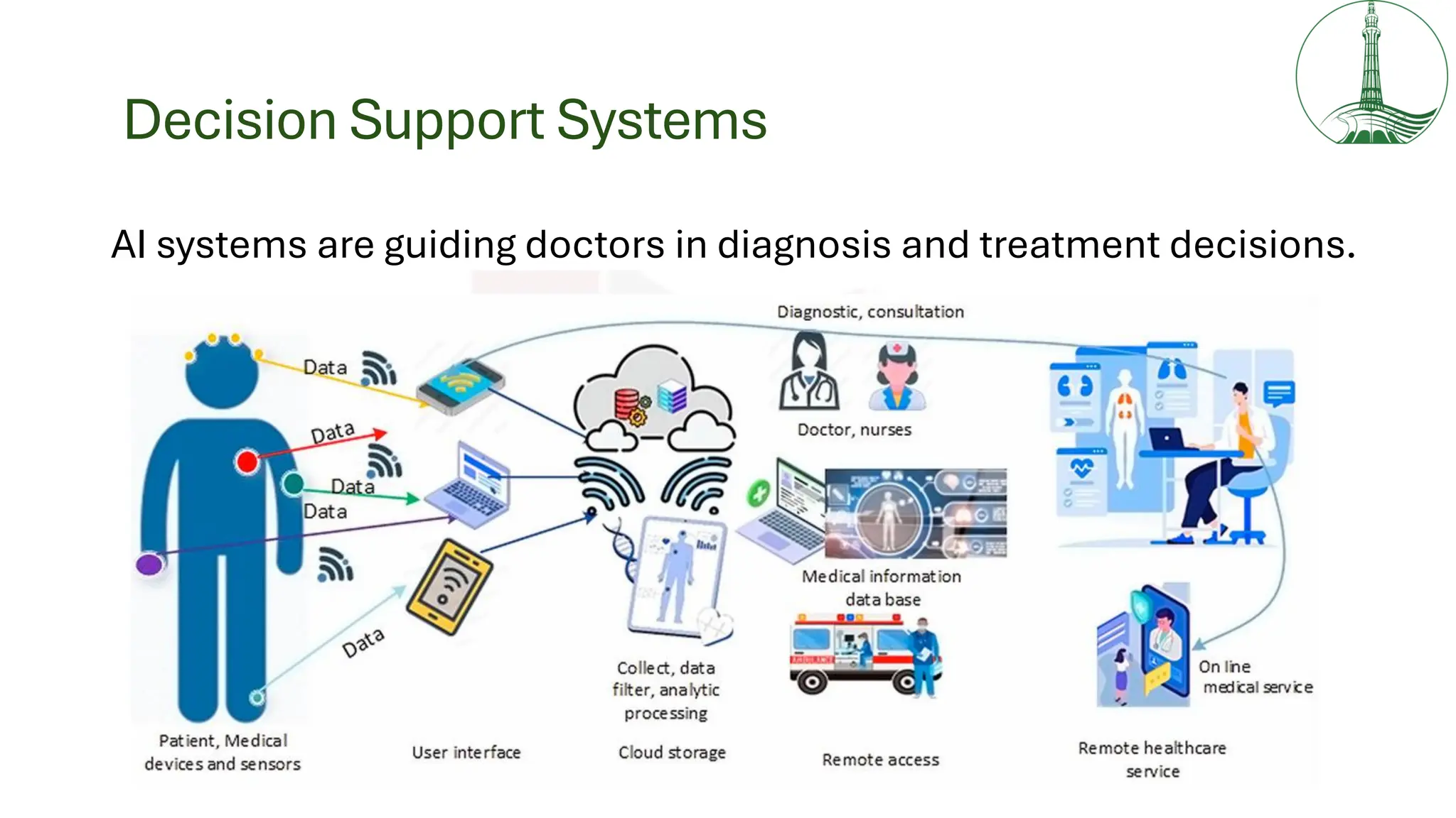 Decision Support Systems
AI systems are guiding doctors in diagnosis and treatment decisions.
 