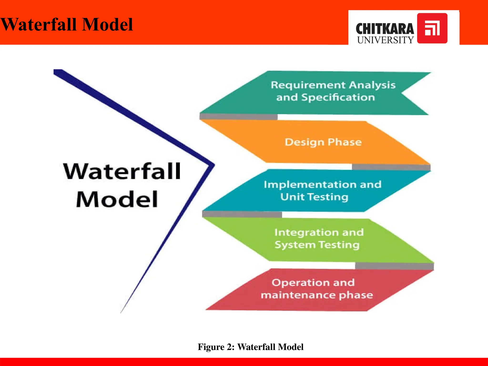 Waterfall Model
Figure 2: Waterfall Model
 