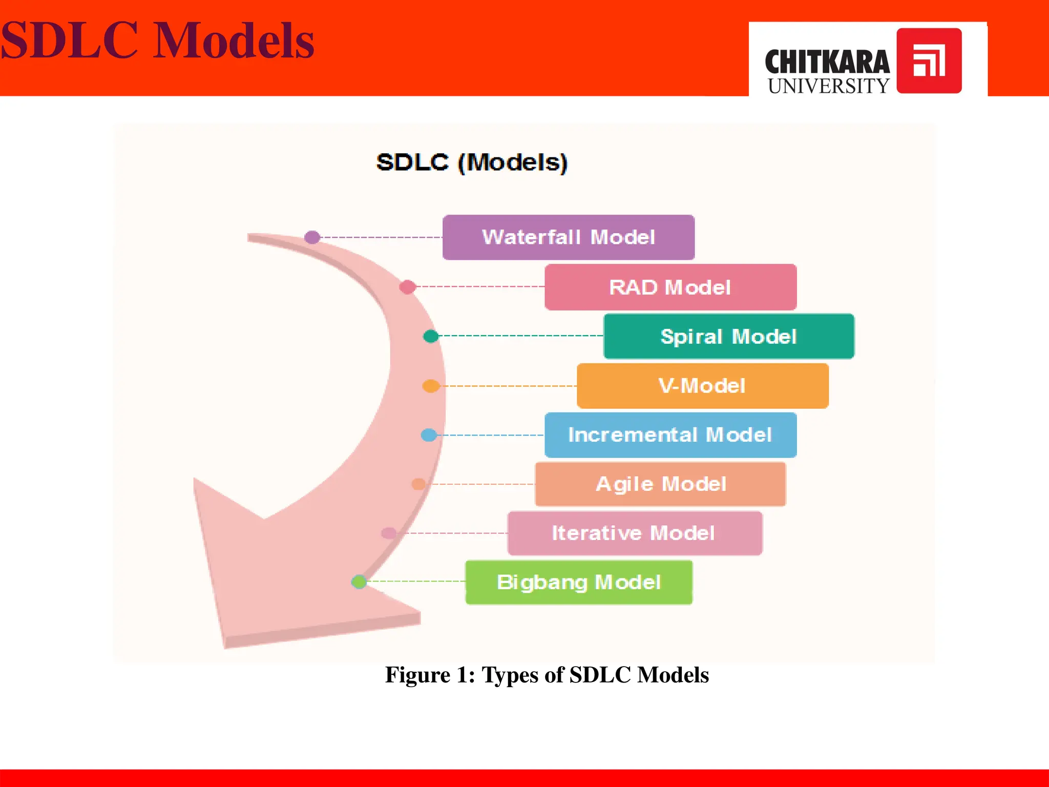 SDLC Models
Figure 1: Types of SDLC Models
 