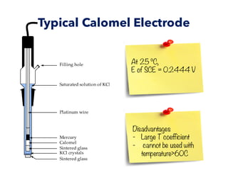 Typical Calomel Electrode
At 25 °C,
E of SCE = 0.2444 V
Disadvantages
- Large T coefficient
- cannot be used with
temperature>60C
 