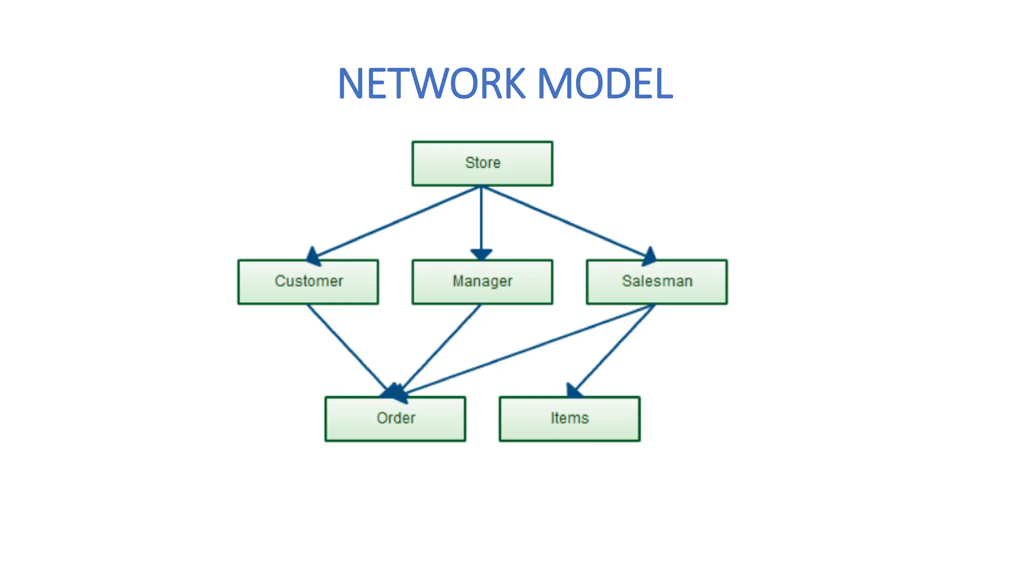 NETWORK MODEL
 