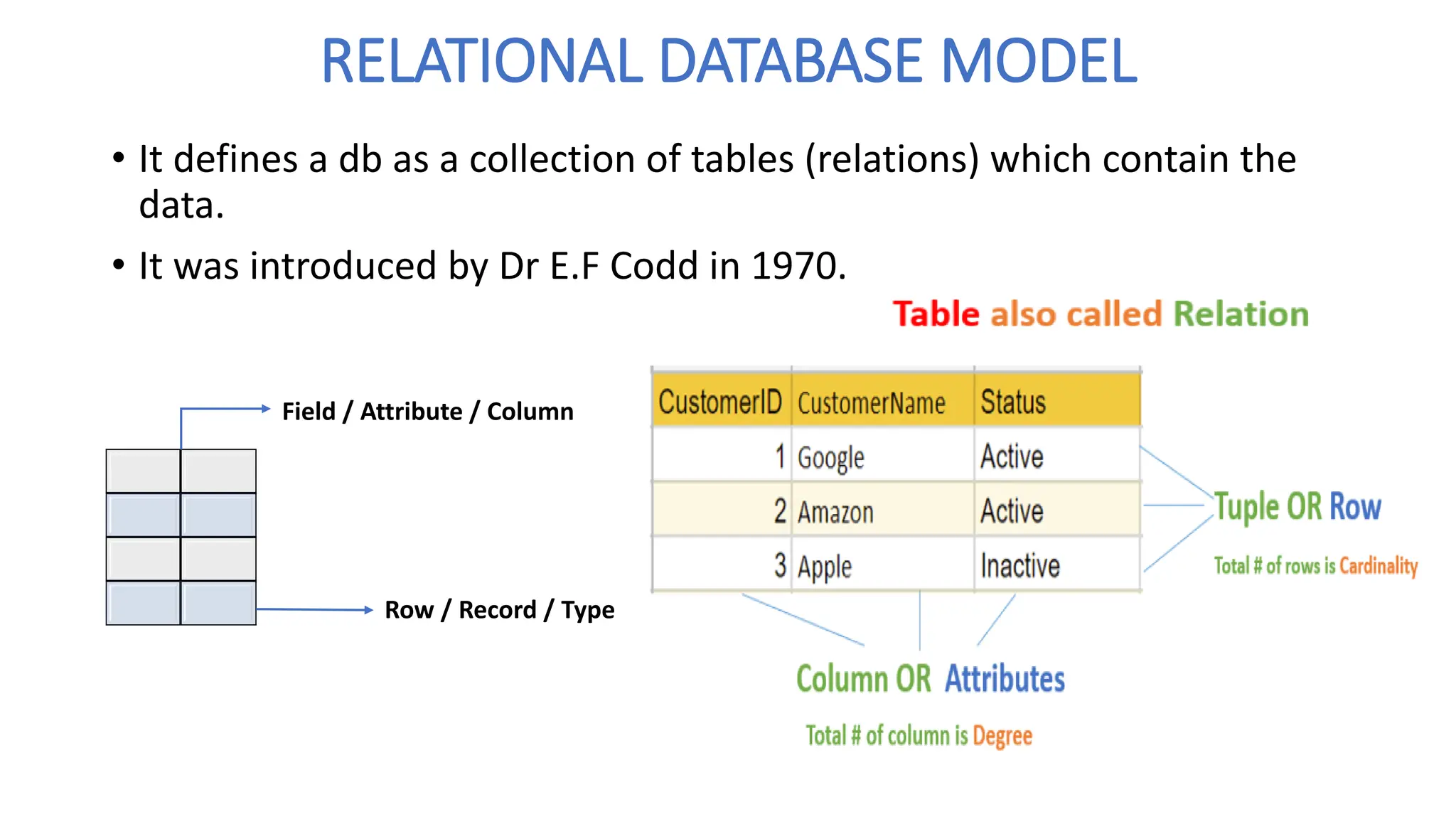 RELATIONAL DATABASE MODEL
• It defines a db as a collection of tables (relations) which contain the
data.
• It was introduced by Dr E.F Codd in 1970.
Field / Attribute / Column
Row / Record / Type
 