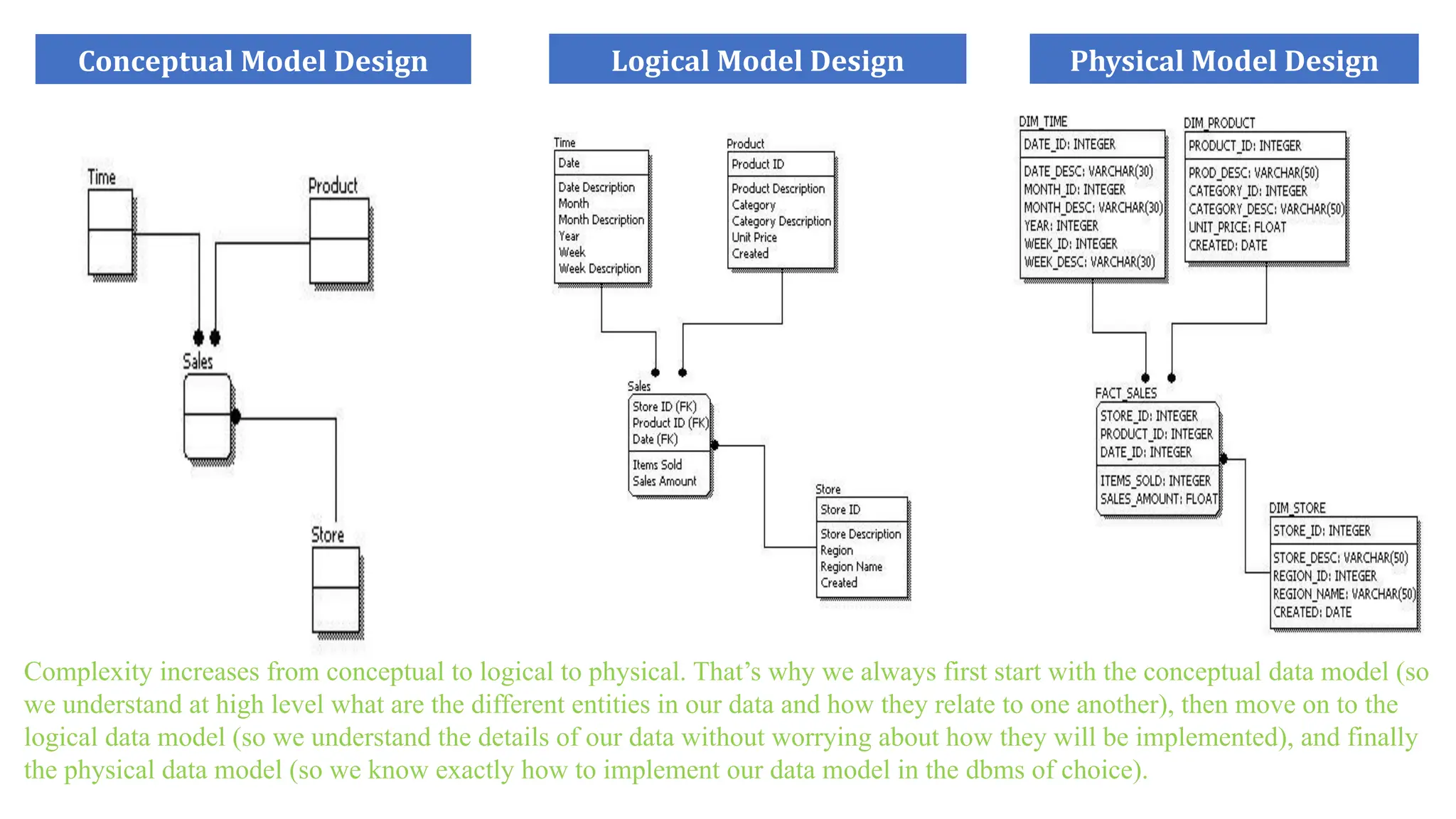 Logical Model Design
Conceptual Model Design Physical Model Design
Complexity increases from conceptual to logical to physical. That’s why we always first start with the conceptual data model (so
we understand at high level what are the different entities in our data and how they relate to one another), then move on to the
logical data model (so we understand the details of our data without worrying about how they will be implemented), and finally
the physical data model (so we know exactly how to implement our data model in the dbms of choice).
 
