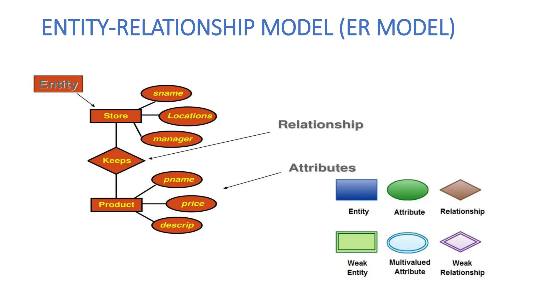 ENTITY-RELATIONSHIP MODEL (ER MODEL)
 
