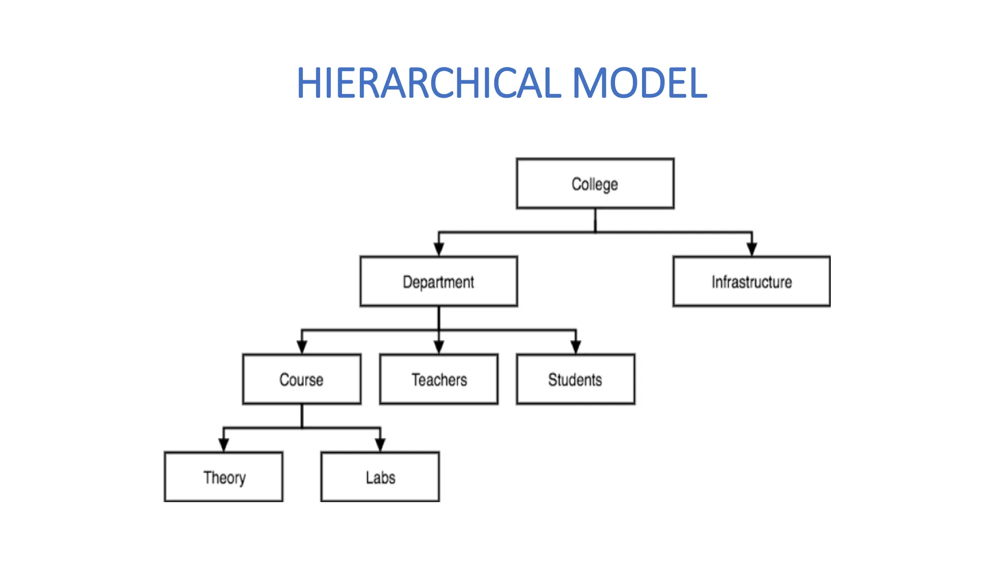HIERARCHICAL MODEL
 