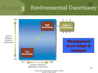 Environmental Uncertainty Copyright ©2010 by South-Western, a division of  Cengage Learning.  All rights reserved. Management must adapt to changes 0 