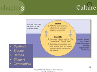 Culture Symbols Stories Heroes Slogans Ceremonies Copyright ©2010 by South-Western, a division of  Cengage Learning.  All rights reserved. 0 