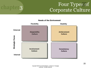 Four Types of  Corporate Culture Copyright ©2010 by South-Western, a division of  Cengage Learning.  All rights reserved. 0 