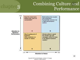 Combining Culture and Performance Copyright ©2010 by South-Western, a division of  Cengage Learning.  All rights reserved. 0 
