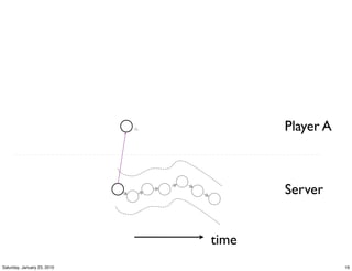 Player A



                                    Server


                             time
Saturday, January 23, 2010                     16
 