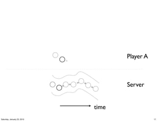 Player A



                                    Server


                             time
Saturday, January 23, 2010                     17
 