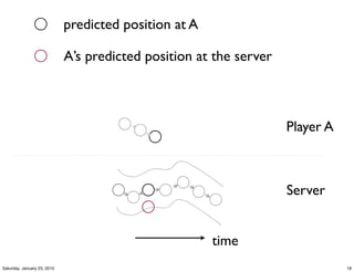 predicted position at A

                             A’s predicted position at the server



                                                                    Player A



                                                                    Server


                                                       time
Saturday, January 23, 2010                                                     18
 