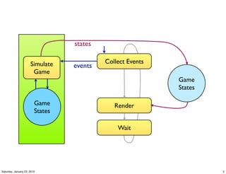 states

                      Simulate             Collect Events
                                  events
                       Game
                                                            Game
                             or                             States

                         Game                 Render
                         States

                                               Wait




Saturday, January 23, 2010                                           2
 