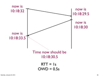 now is
                 10:18:32                           now is
                                                  10:18:29.5

                                                   now is
                                                  10:18:30
                now is
              10:18:33.5


                             Time now should be
                                 10:18:30.5
                                RTT = 1s
                               OWD = 0.5s
Saturday, January 23, 2010                                     36
 