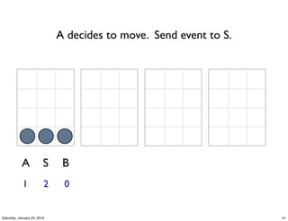 A decides to move. Send event to S.




            A            S    B
            1            2    0


Saturday, January 23, 2010                                         41
 