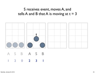 S receives event, moves A, and
                             tells A and B that A is moving at t = 3




            A            S    B    A    S   B
            1            2     0    2   3    1


Saturday, January 23, 2010                                             42
 