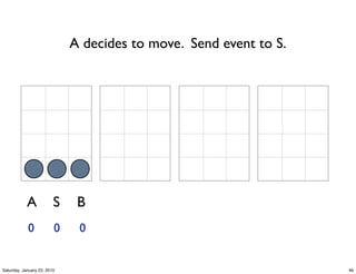 A decides to move. Send event to S.




            A            S    B
            0            0    0


Saturday, January 23, 2010                                         46
 