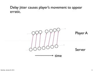 Delay jitter causes player’s movement to appear
                  erratic.




                                                            Player A



                                                            Server
                                               time


Saturday, January 23, 2010                                             6
 