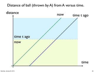 Distance of ball (thrown by A) from A versus time.
          distance                          now       time t ago




                         time t ago
                         now




                                                            time

Saturday, January 23, 2010                                         60
 