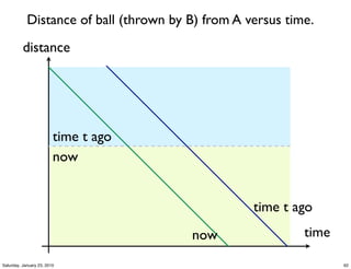 Distance of ball (thrown by B) from A versus time.
          distance




                         time t ago
                         now


                                                   time t ago
                                        now                 time

Saturday, January 23, 2010                                         62
 
