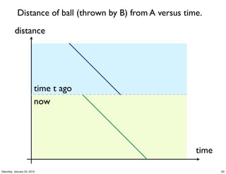 Distance of ball (thrown by B) from A versus time.
          distance




                         time t ago
                         now




                                                            time

Saturday, January 23, 2010                                         63
 