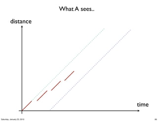 What A sees..
          distance




                                             time

Saturday, January 23, 2010                          66
 