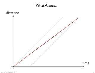 What A sees..
          distance




                                             time

Saturday, January 23, 2010                          67
 