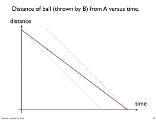 Distance of ball (thrown by B) from A versus time.
          distance




                                                            time

Saturday, January 23, 2010                                         69
 