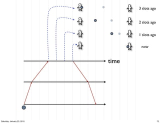3 slots ago


                                    2 slots ago


                                    1 slots ago


                                     now


                             time




Saturday, January 23, 2010                        72
 
