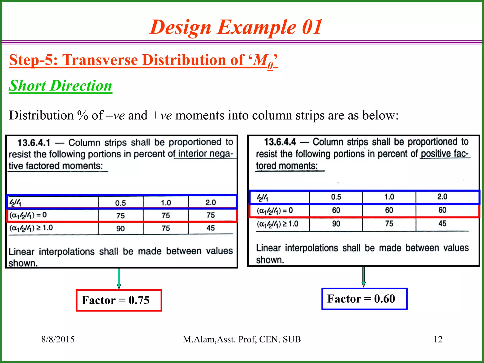 8/8/2015 M.Alam,Asst. Prof, CEN, SUB 12
Design Example 01
Step-5: Transverse Distribution of ‘M0’
Short Direction
Distribution % of –ve and +ve moments into column strips are as below:
Factor = 0.75 Factor = 0.60
 