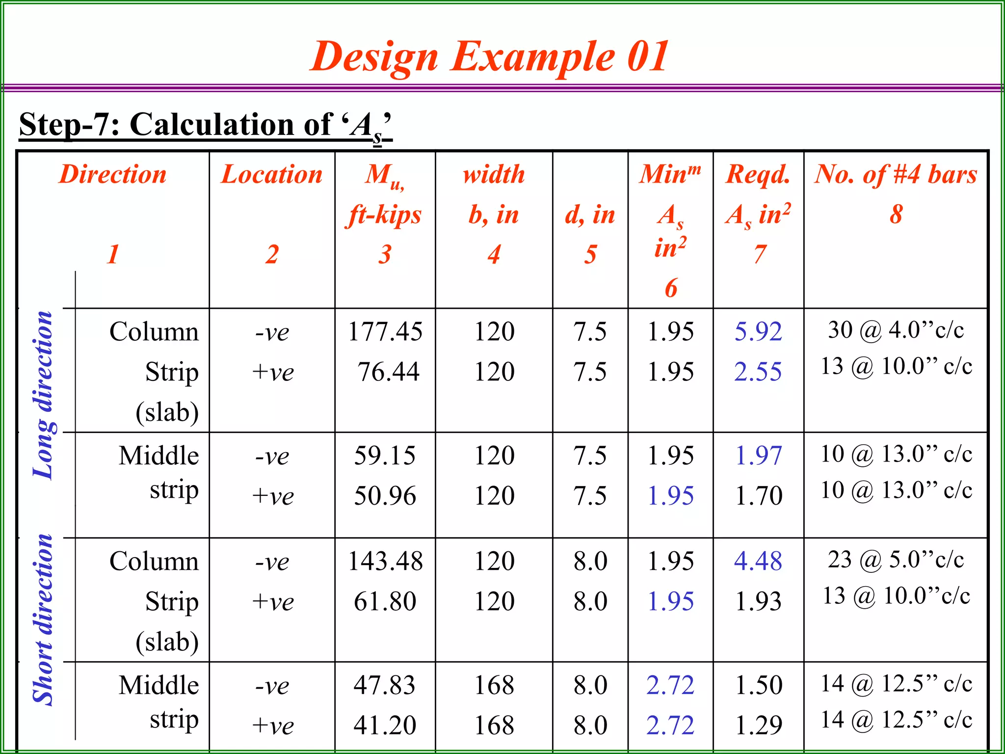 Design Example 01
Step-7: Calculation of ‘As’
Direction
1
Location
2
Mu,
ft-kips
3
width
b, in
4
d, in
5
Minm
As
in2
6
Reqd.
As in2
7
No. of #4 bars
8
Column
Strip
(slab)
-ve
+ve
177.45
76.44
120
120
7.5
7.5
1.95
1.95
5.92
2.55
30 @ 4.0’’c/c
13 @ 10.0’’ c/c
Middle
strip
-ve
+ve
59.15
50.96
120
120
7.5
7.5
1.95
1.95
1.97
1.70
10 @ 13.0’’ c/c
10 @ 13.0’’ c/c
Column
Strip
(slab)
-ve
+ve
143.48
61.80
120
120
8.0
8.0
1.95
1.95
4.48
1.93
23 @ 5.0’’c/c
13 @ 10.0’’c/c
Middle
strip
-ve
+ve
47.83
41.20
168
168
8.0
8.0
2.72
2.72
1.50
1.29
14 @ 12.5’’ c/c
14 @ 12.5’’ c/c
LongdirectionShortdirection
 