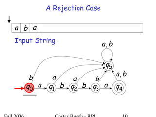 1q 2q 3q 4qa b b a
5q
a a bb
ba,
a b a
ba,
0q
A Rejection Case
Input String
 